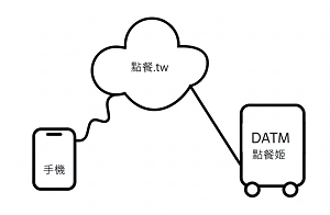 雲端餐餐流程圖